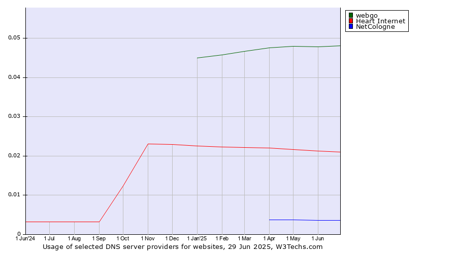 Historical trends in the usage of webgo vs. Heart Internet vs. NetCologne