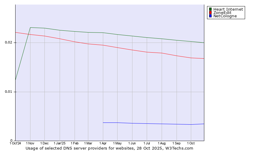 Historical trends in the usage of Heart Internet vs. ZoneEdit vs. NetCologne