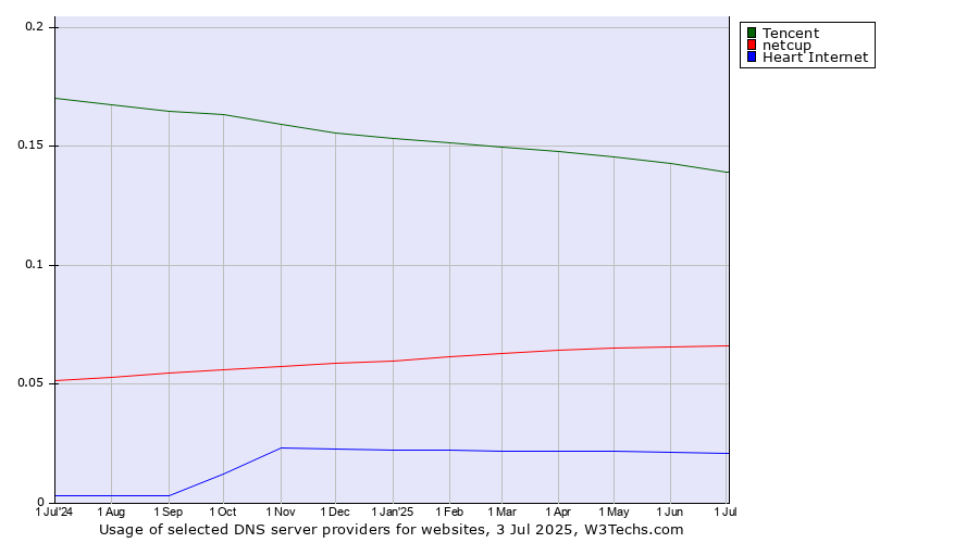 Historical trends in the usage of Tencent vs. netcup vs. Heart Internet