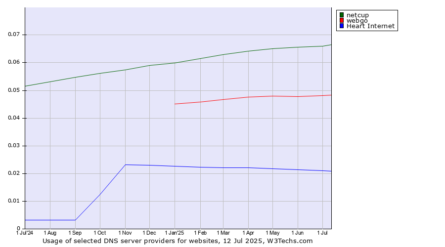 Historical trends in the usage of netcup vs. webgo vs. Heart Internet
