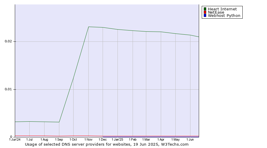 Historical trends in the usage of Heart Internet vs. NetEase vs. Webhost Python