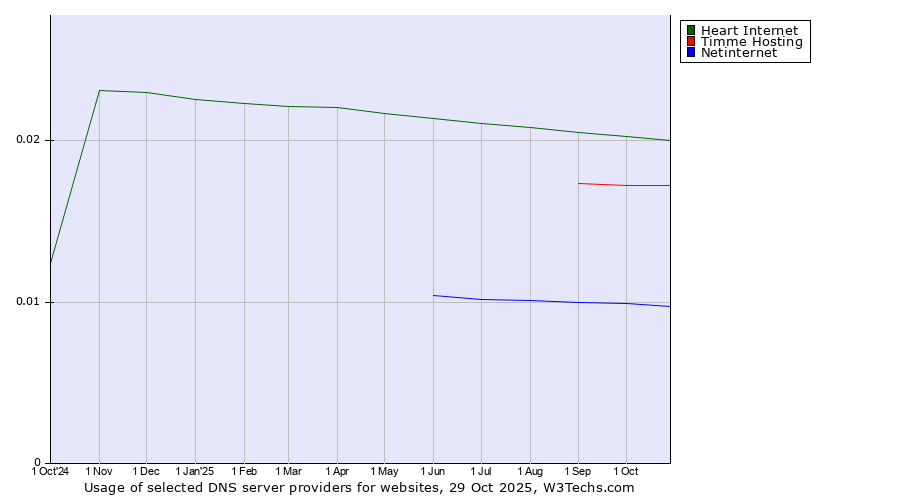 Historical trends in the usage of Heart Internet vs. Timme Hosting vs. Netinternet