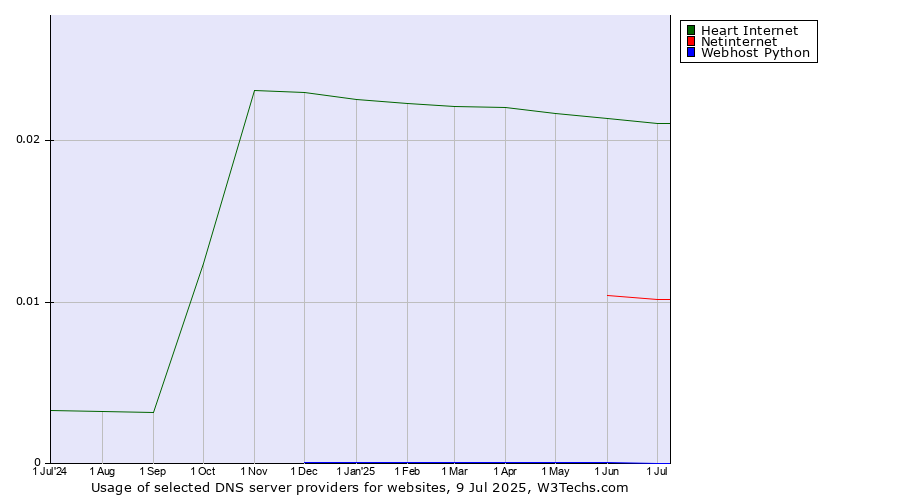 Historical trends in the usage of Heart Internet vs. Netinternet vs. Webhost Python