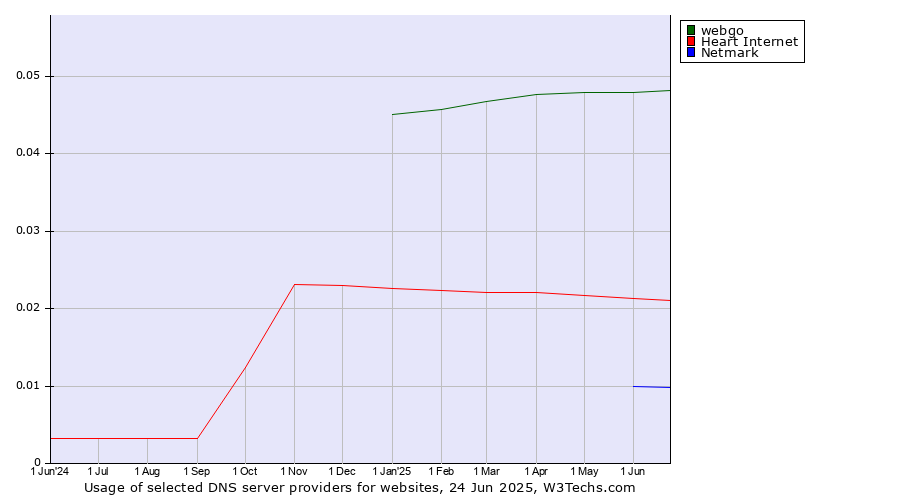 Historical trends in the usage of webgo vs. Heart Internet vs. Netmark