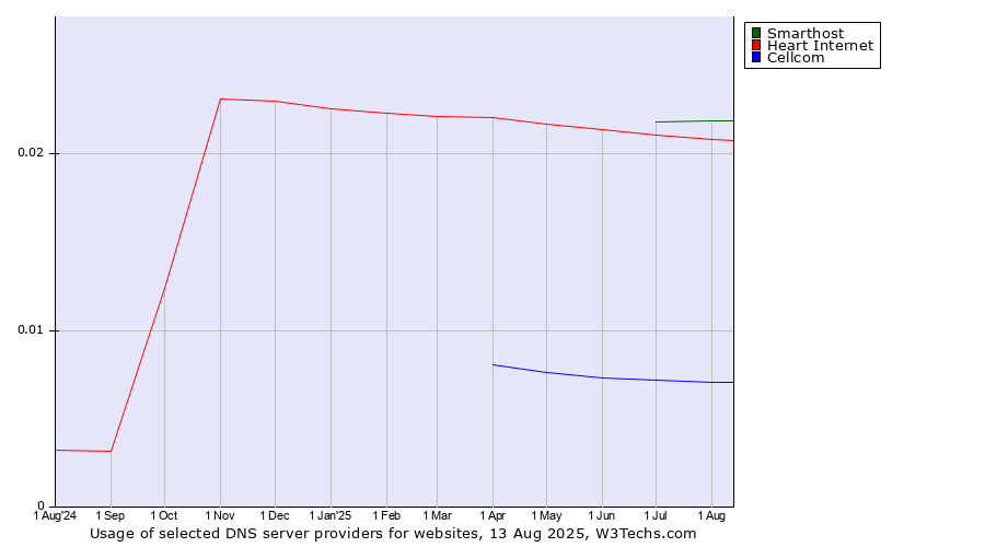 Historical trends in the usage of Smarthost vs. Heart Internet vs. Cellcom