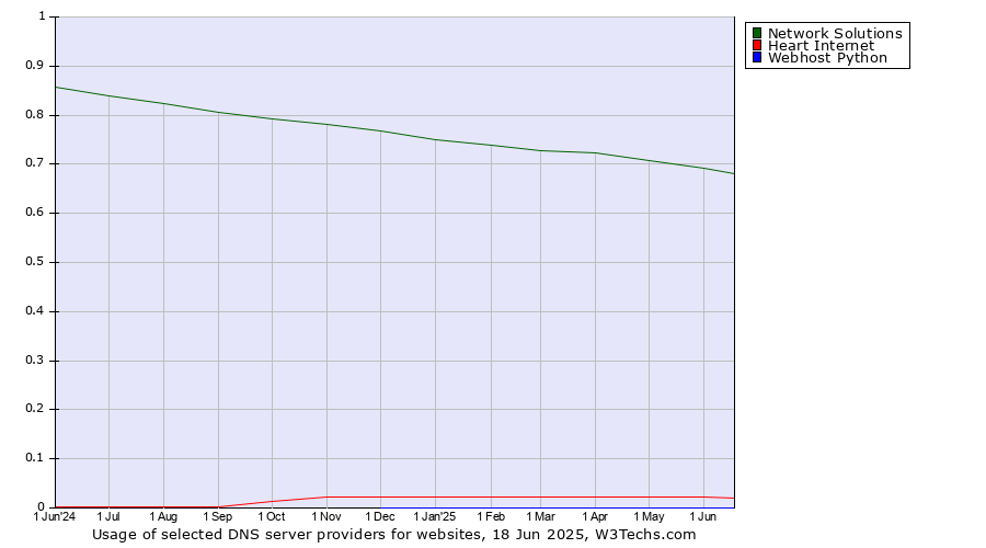 Historical trends in the usage of Network Solutions vs. Heart Internet vs. Webhost Python