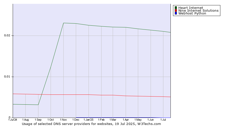 Historical trends in the usage of Heart Internet vs. Nine Internet Solutions vs. Webhost Python