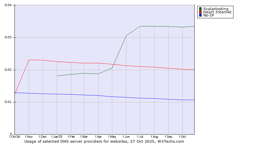 Historical trends in the usage of ScalaHosting vs. Heart Internet vs. No-IP
