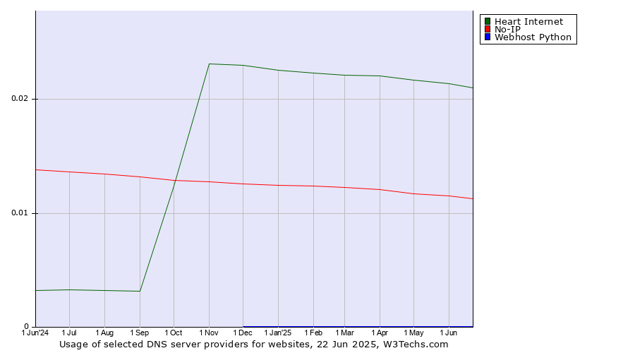 Historical trends in the usage of Heart Internet vs. No-IP vs. Webhost Python