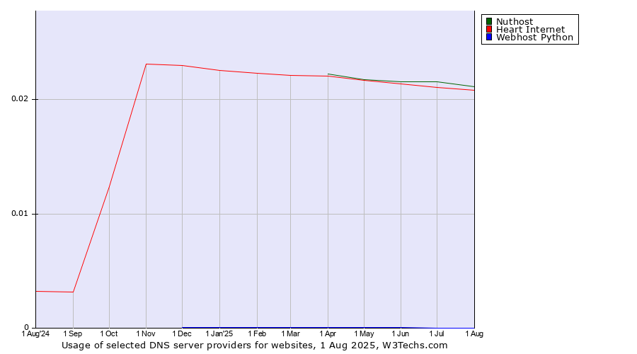 Historical trends in the usage of Nuthost vs. Heart Internet vs. Webhost Python