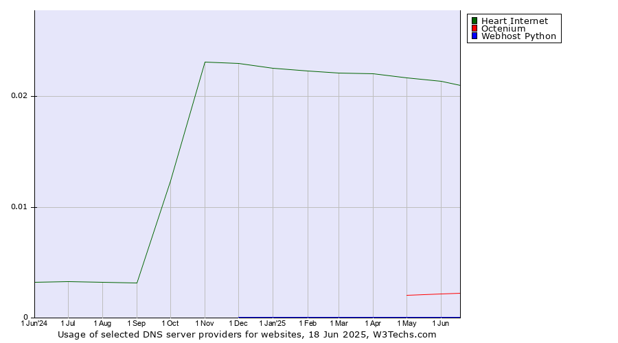 Historical trends in the usage of Heart Internet vs. Octenium vs. Webhost Python