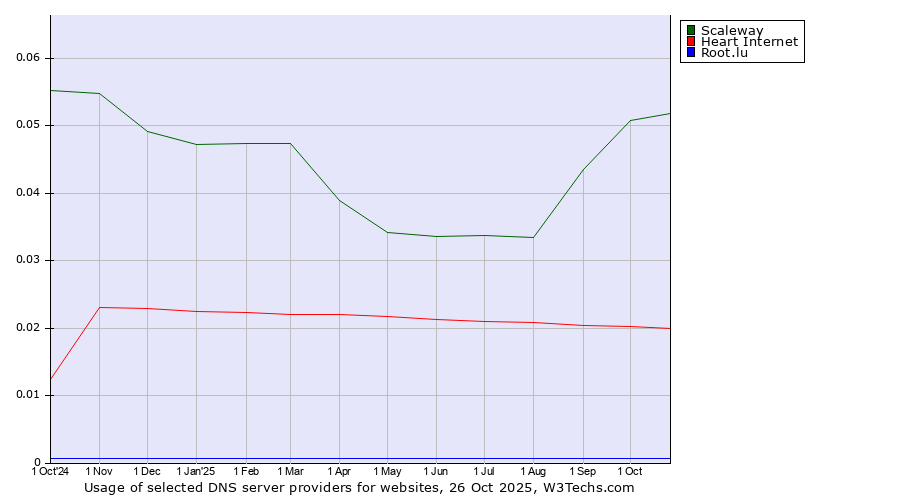 Historical trends in the usage of Scaleway vs. Heart Internet vs. Root.lu