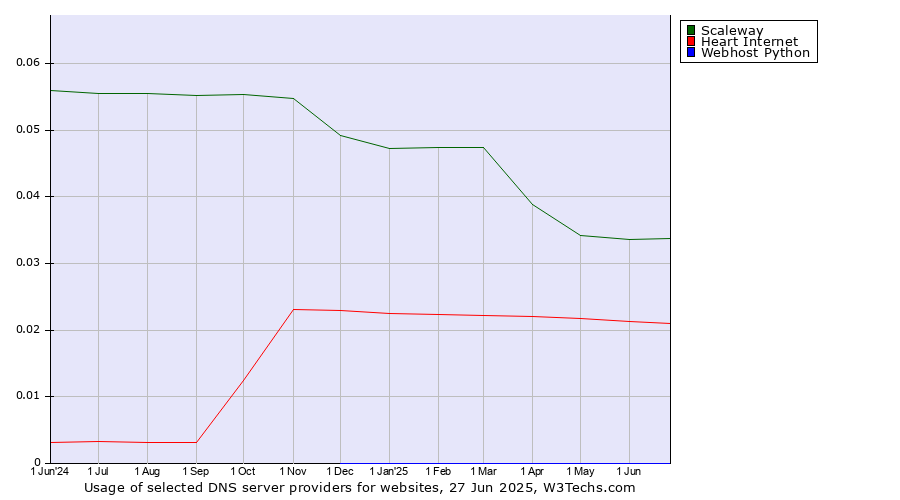 Historical trends in the usage of Scaleway vs. Heart Internet vs. Webhost Python