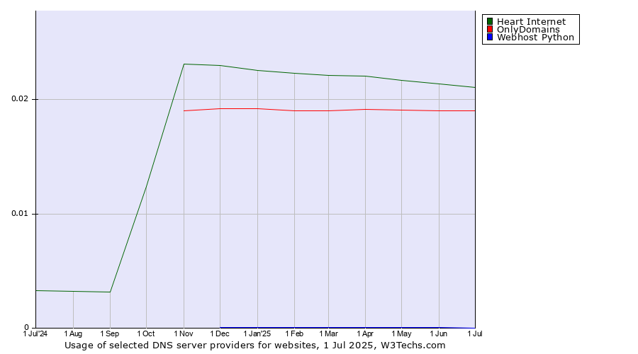 Historical trends in the usage of Heart Internet vs. OnlyDomains vs. Webhost Python