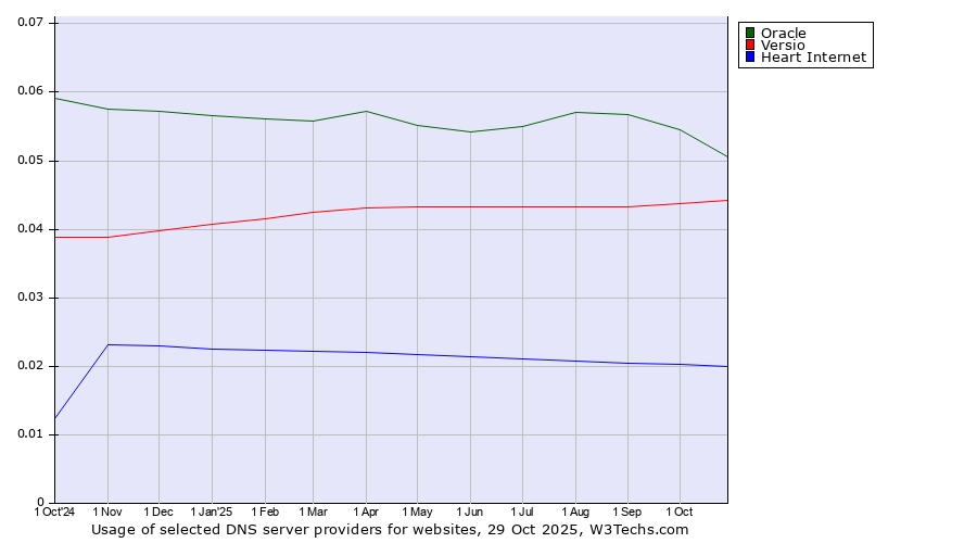 Historical trends in the usage of Oracle vs. Versio vs. Heart Internet