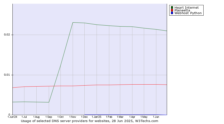 Historical trends in the usage of Heart Internet vs. Planeetta vs. Webhost Python