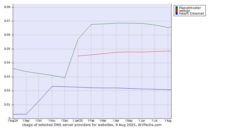 Historical trends in the usage of PlanetHoster vs. webgo vs. Heart Internet