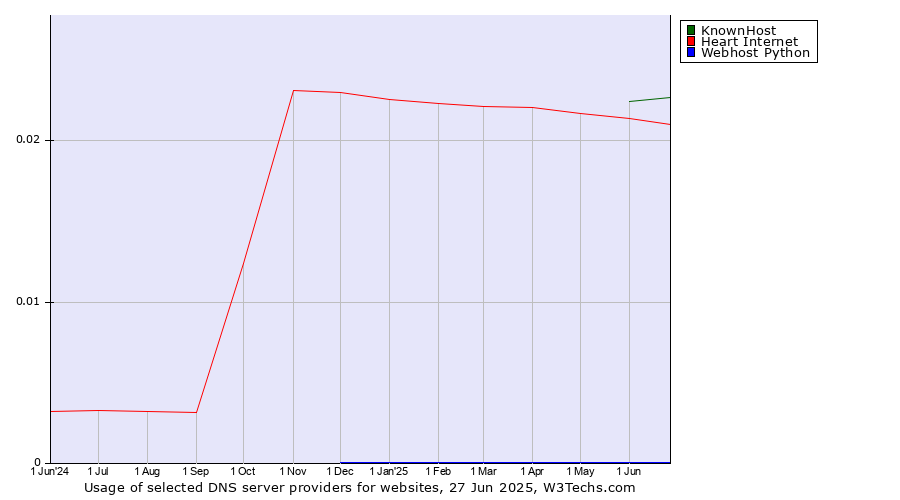 Historical trends in the usage of KnownHost vs. Heart Internet vs. Webhost Python