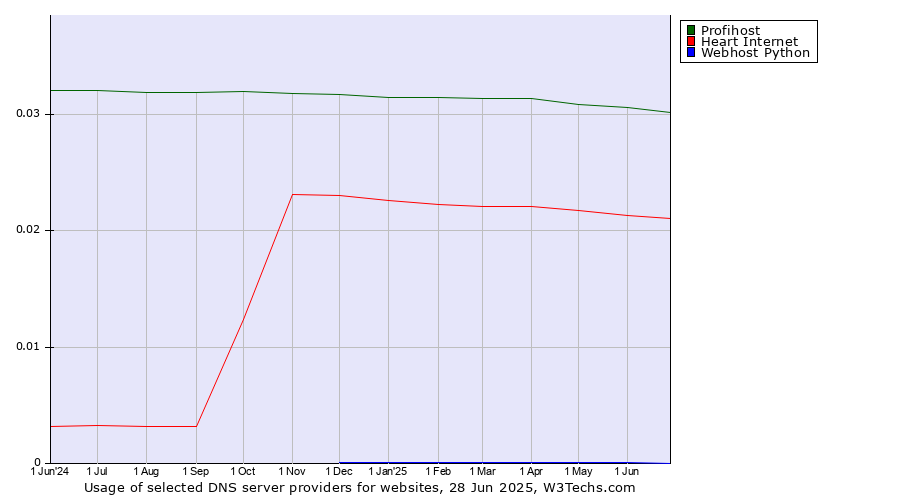 Historical trends in the usage of Profihost vs. Heart Internet vs. Webhost Python