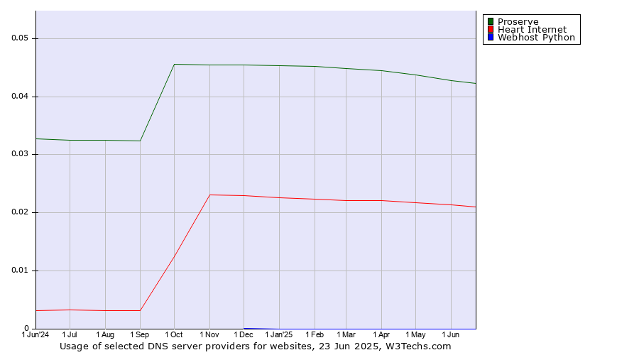 Historical trends in the usage of Proserve vs. Heart Internet vs. Webhost Python