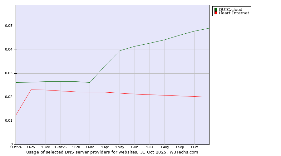 Historical trends in the usage of QUIC.cloud vs. Heart Internet