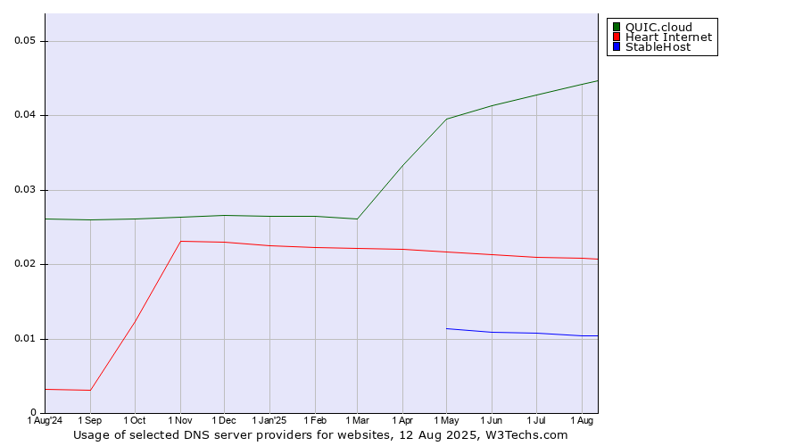 Historical trends in the usage of QUIC.cloud vs. Heart Internet vs. StableHost