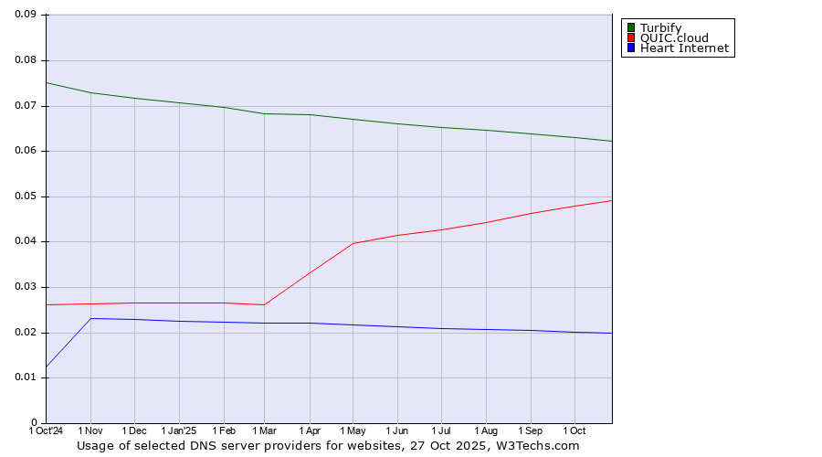 Historical trends in the usage of Turbify vs. QUIC.cloud vs. Heart Internet