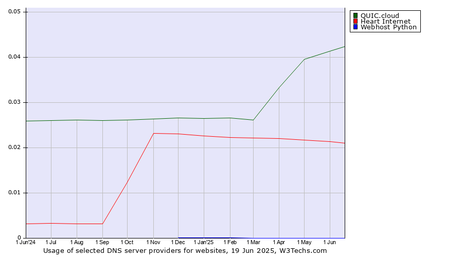 Historical trends in the usage of QUIC.cloud vs. Heart Internet vs. Webhost Python