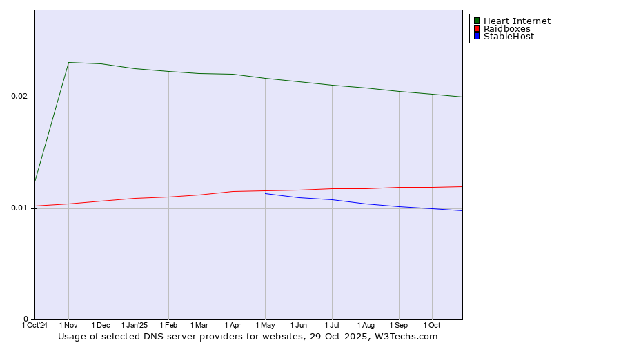 Historical trends in the usage of Heart Internet vs. Raidboxes vs. StableHost