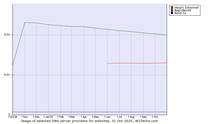 Historical trends in the usage of Heart Internet vs. Rapidenet vs. Root.lu