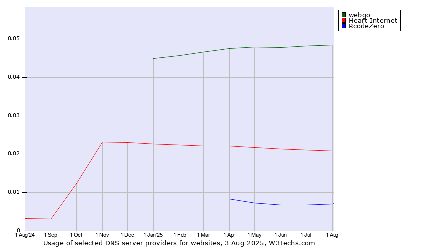 Historical trends in the usage of webgo vs. Heart Internet vs. RcodeZero