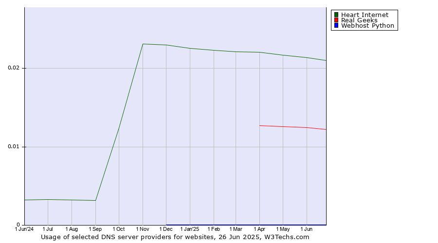 Historical trends in the usage of Heart Internet vs. Real Geeks vs. Webhost Python