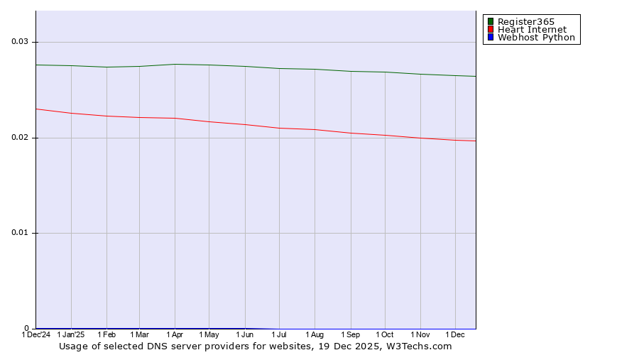 Historical trends in the usage of Register365 vs. Heart Internet vs. Webhost Python