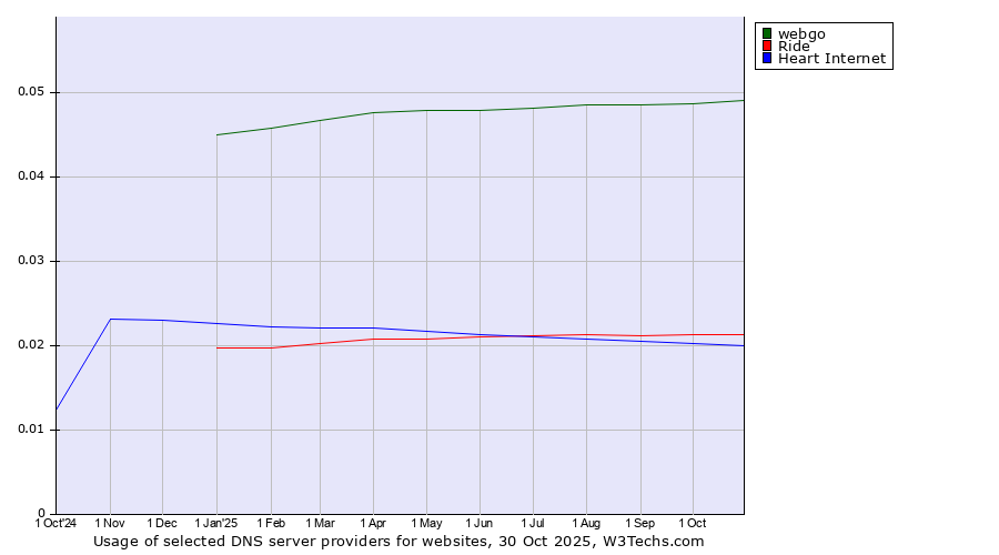 Historical trends in the usage of webgo vs. Ride vs. Heart Internet