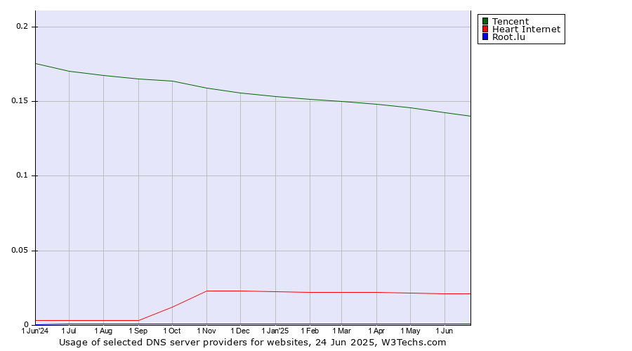 Historical trends in the usage of Tencent vs. Heart Internet vs. Root.lu