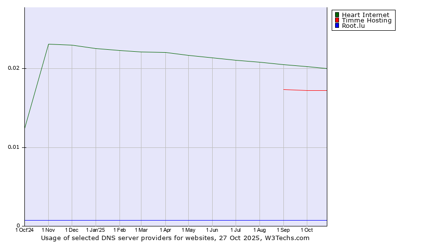 Historical trends in the usage of Heart Internet vs. Timme Hosting vs. Root.lu