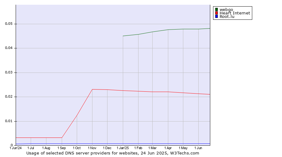 Historical trends in the usage of webgo vs. Heart Internet vs. Root.lu