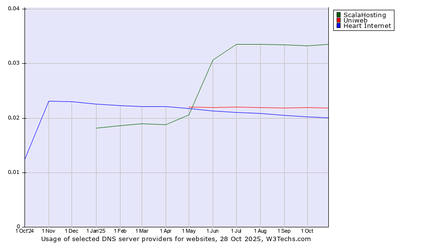 Historical trends in the usage of ScalaHosting vs. Uniweb vs. Heart Internet
