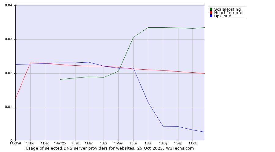 Historical trends in the usage of ScalaHosting vs. Heart Internet vs. UpCloud