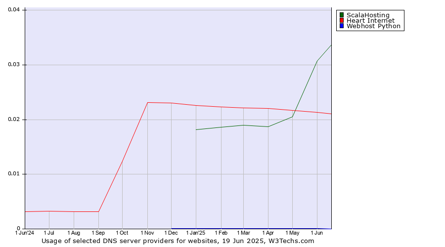 Historical trends in the usage of ScalaHosting vs. Heart Internet vs. Webhost Python