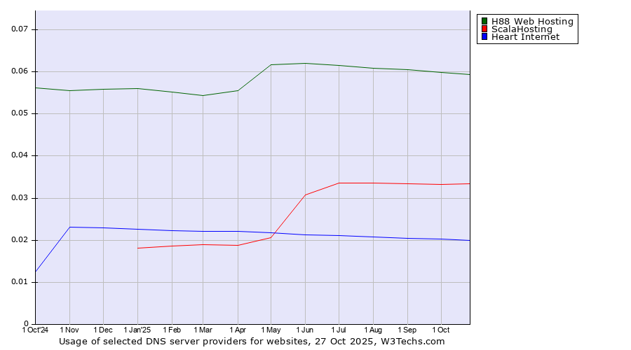 Historical trends in the usage of H88 Web Hosting vs. ScalaHosting vs. Heart Internet