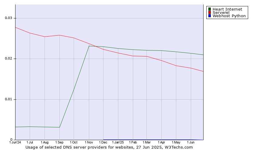 Historical trends in the usage of Heart Internet vs. Serverel vs. Webhost Python