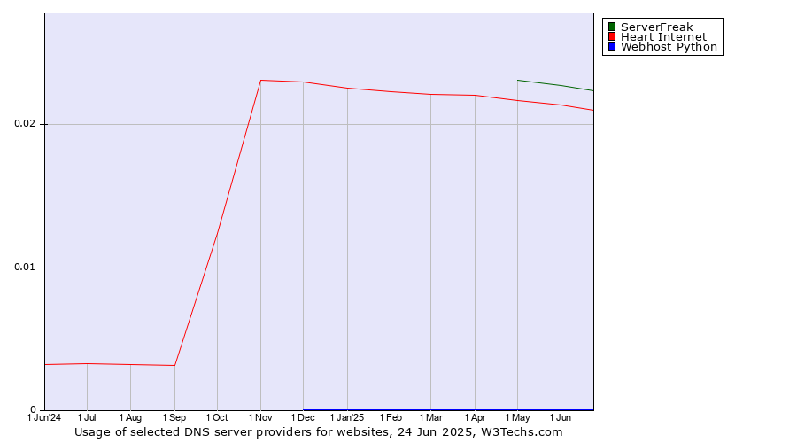 Historical trends in the usage of ServerFreak vs. Heart Internet vs. Webhost Python