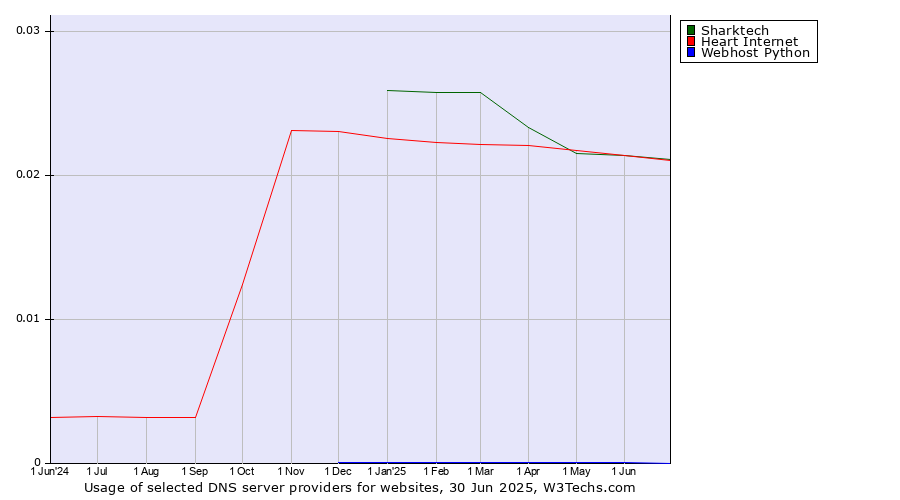 Historical trends in the usage of Sharktech vs. Heart Internet vs. Webhost Python