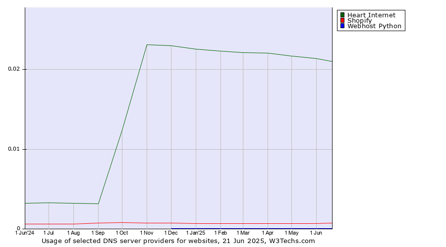 Historical trends in the usage of Heart Internet vs. Shopify vs. Webhost Python