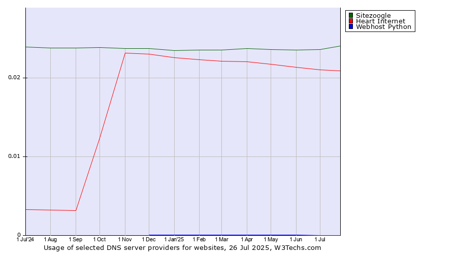 Historical trends in the usage of Sitezoogle vs. Heart Internet vs. Webhost Python