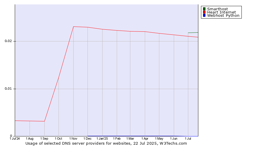 Historical trends in the usage of Smarthost vs. Heart Internet vs. Webhost Python