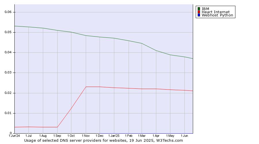 Historical trends in the usage of IBM vs. Heart Internet vs. Webhost Python