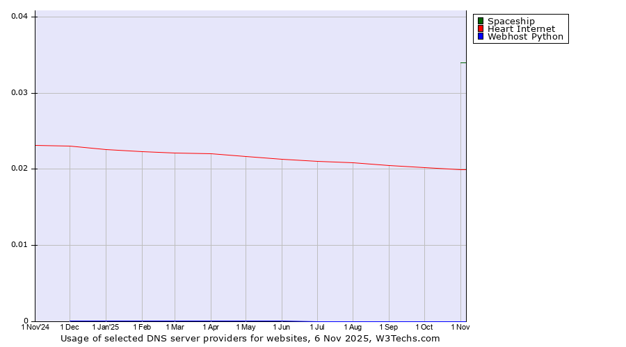 Historical trends in the usage of Spaceship vs. Heart Internet vs. Webhost Python