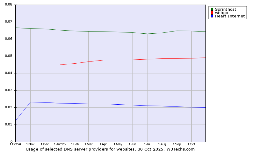Historical trends in the usage of Sprinthost vs. webgo vs. Heart Internet